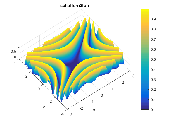 Schaffer N. 2 Function