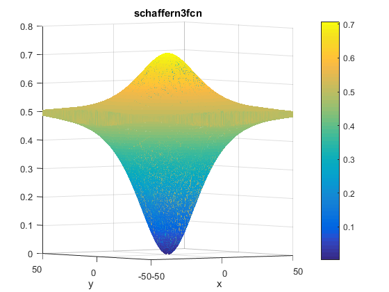 Schaffer N. 3 Function