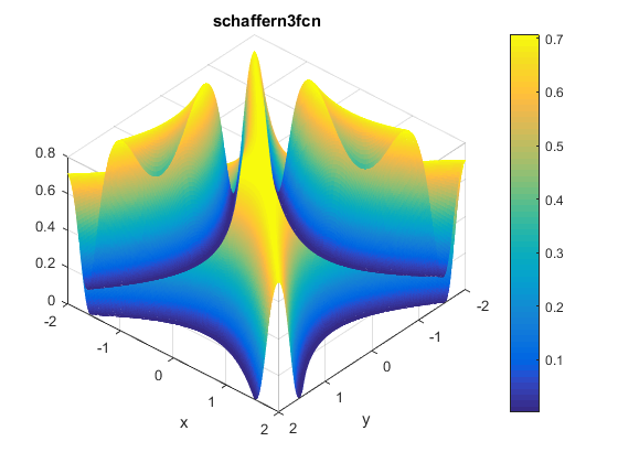 Schaffer N. 3 Function