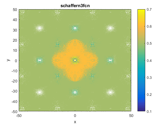 Schaffer N. 3 Function