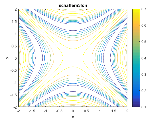 Schaffer N. 3 Function