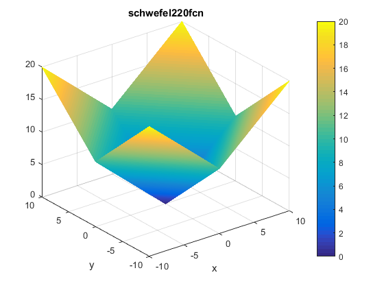 Schwefel 2.20 Function