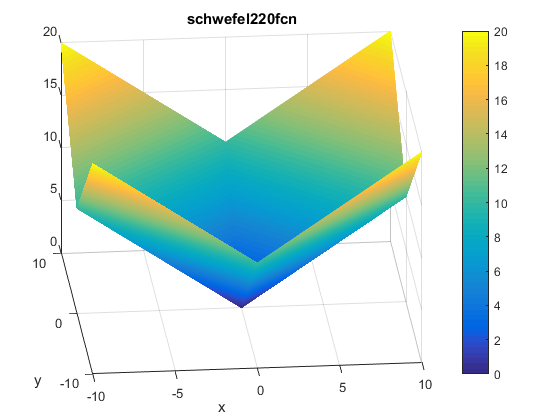 Schwefel 2.20 Function