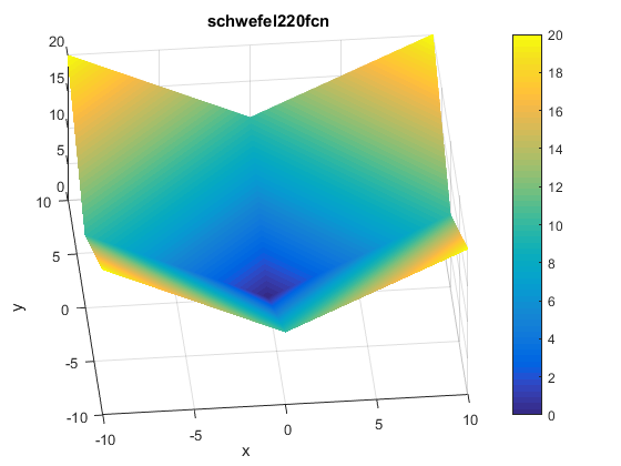 Schwefel 2.20 Function