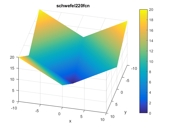 Schwefel 2.20 Function