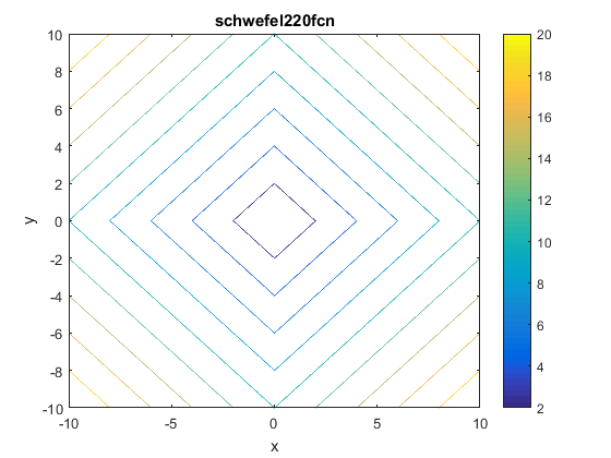 Schwefel 2.20 Function