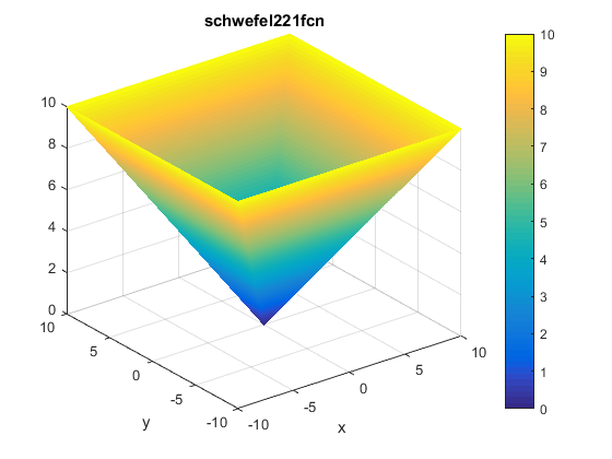 Schwefel 2.21 Function