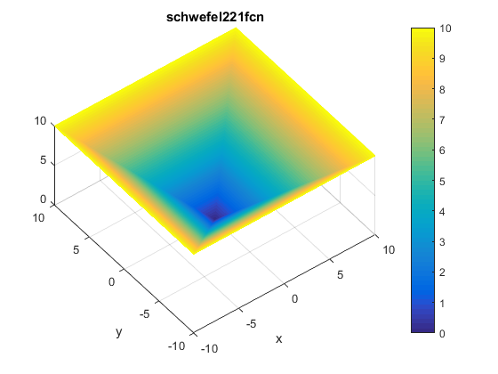 Schwefel 2.21 Function