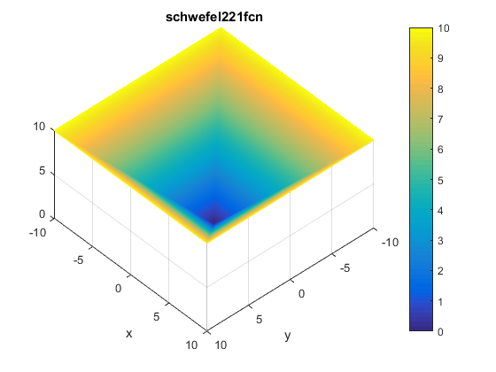 Schwefel 2.21 Function