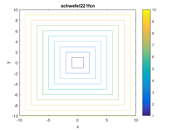 Schwefel 2.21 Function