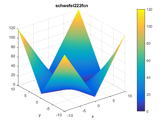 Schwefel 2.22 Function