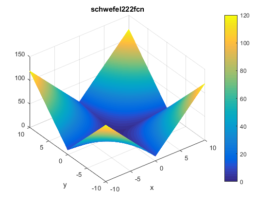 Schwefel 2.22 Function