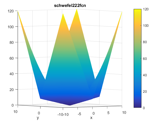 Schwefel 2.22 Function