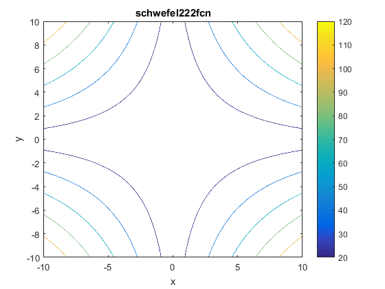 Schwefel 2.22 Function