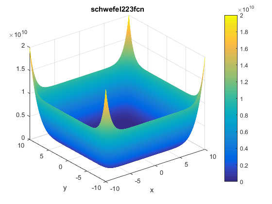 Schwefel 2.23 Function