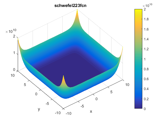 Schwefel 2.23 Function