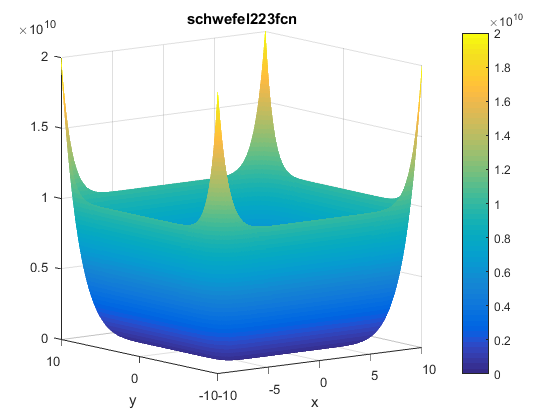 Schwefel 2.23 Function