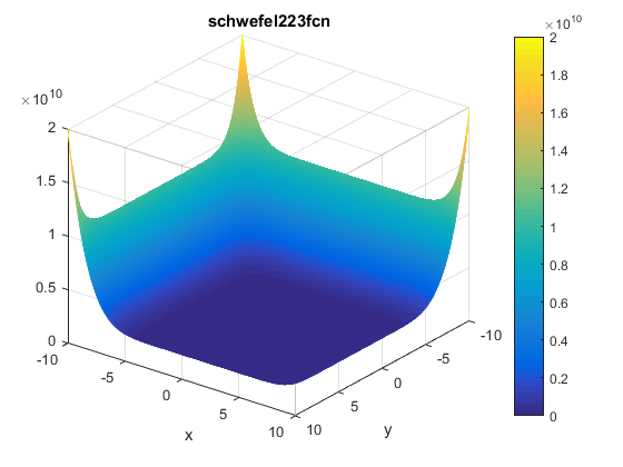 Schwefel 2.23 Function