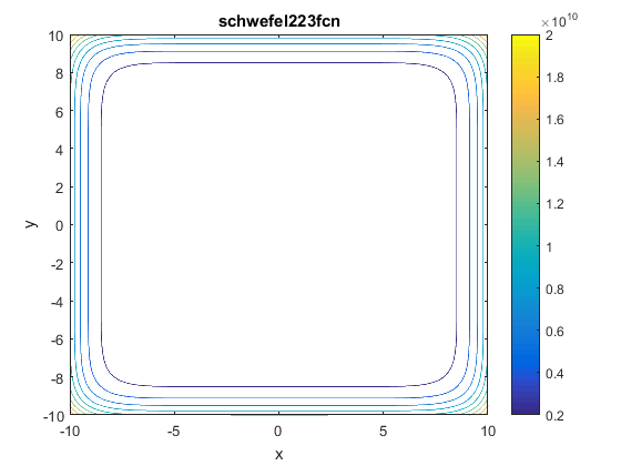 Schwefel 2.23 Function