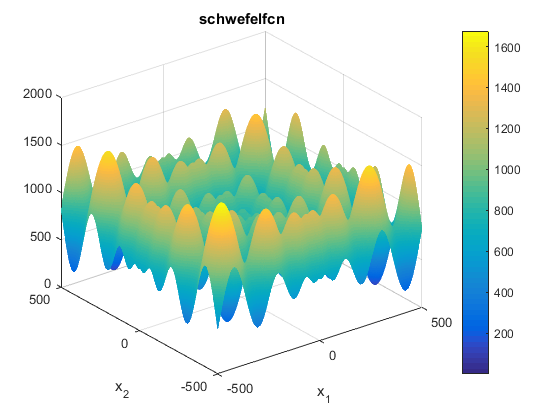 Schwefel Function