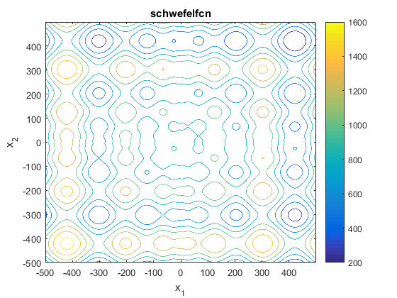 Schwefel Function Contour