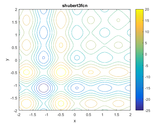 Shubert 3 Function