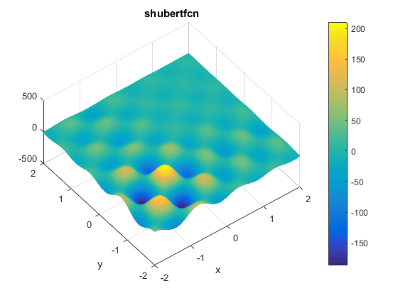 Shubert Function