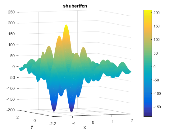 Shubert Function