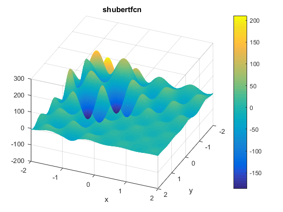 Shubert Function