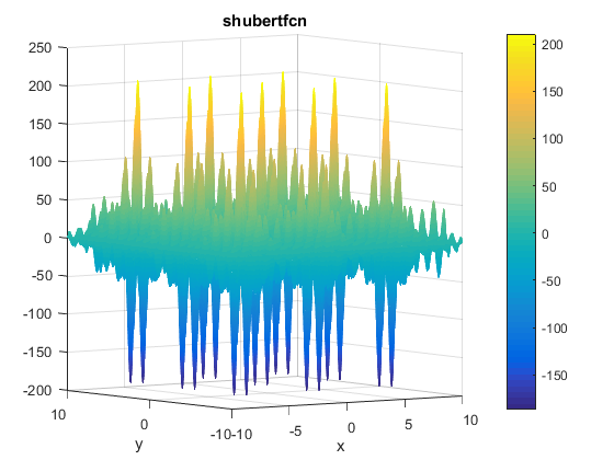 Shubert Function