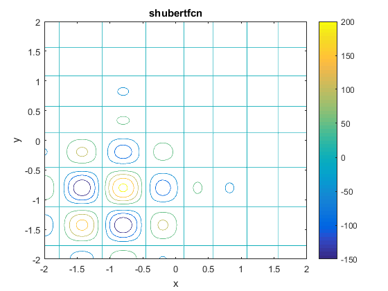 Shubert Function