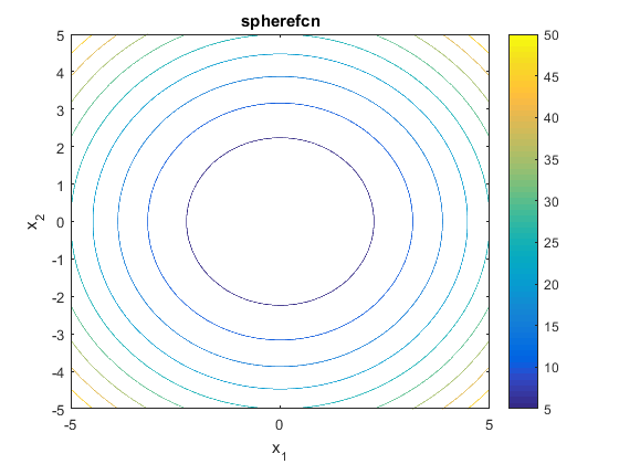 Sphere Function Contour