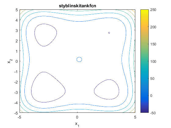 Styblinski-Tank Function