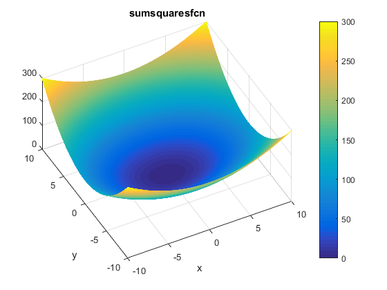 Sum Squares Function