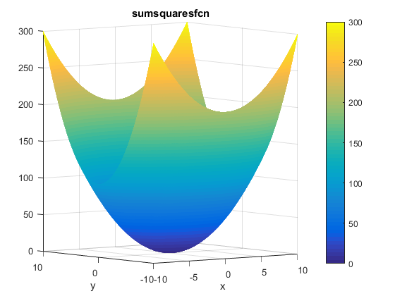 Sum Squares Function