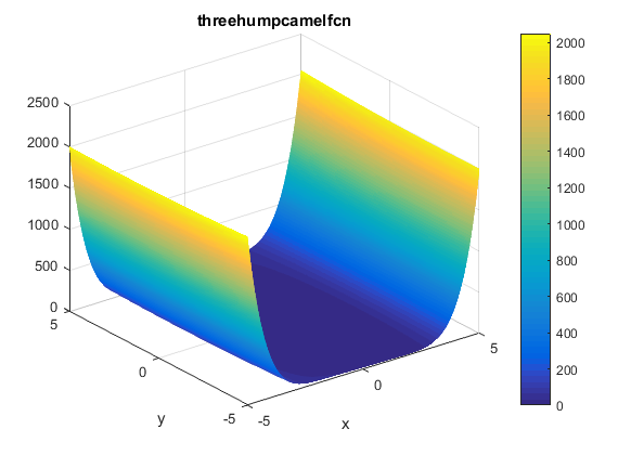 Three-Hump Camel Function