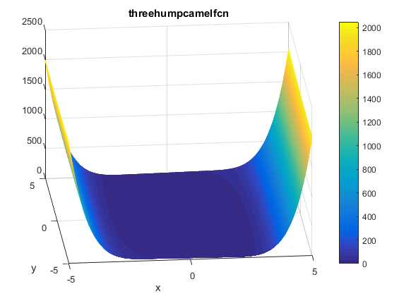 Three-Hump Camel Function