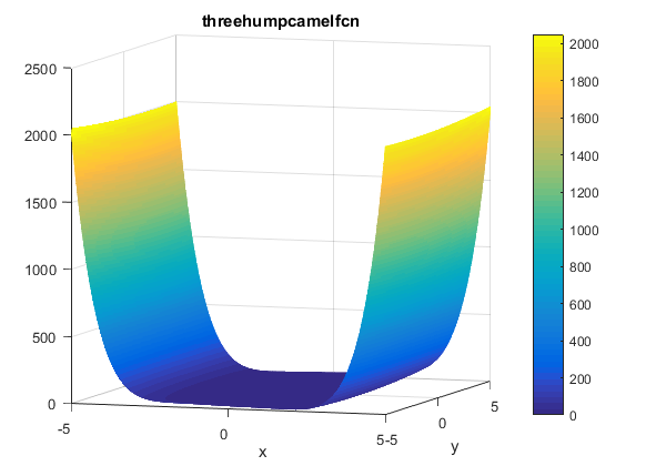 Three-Hump Camel Function