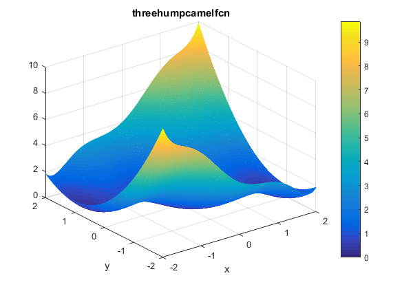 Three-Hump Camel Function