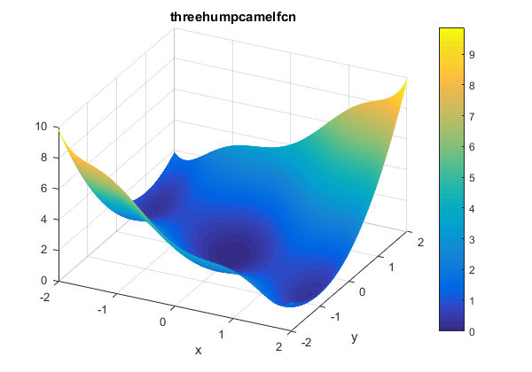 Three-Hump Camel Function