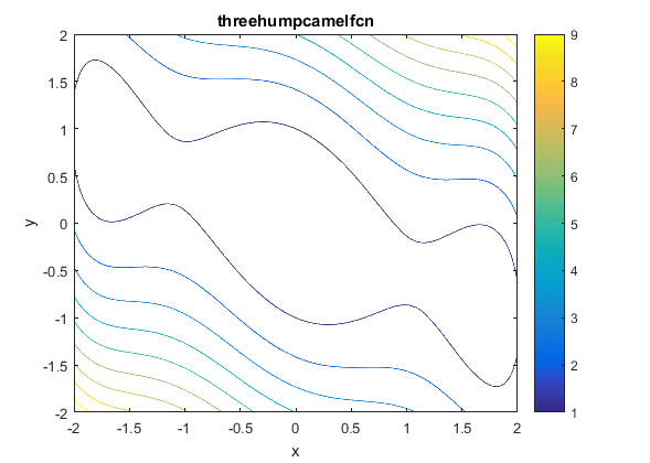 Three-Hump Camel Function