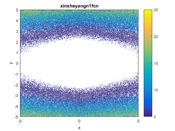 Xin-She Yang Function