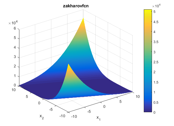 Zakharov Function