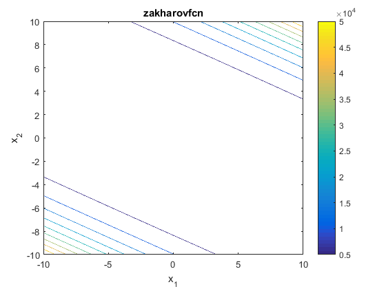 Zakharov Function